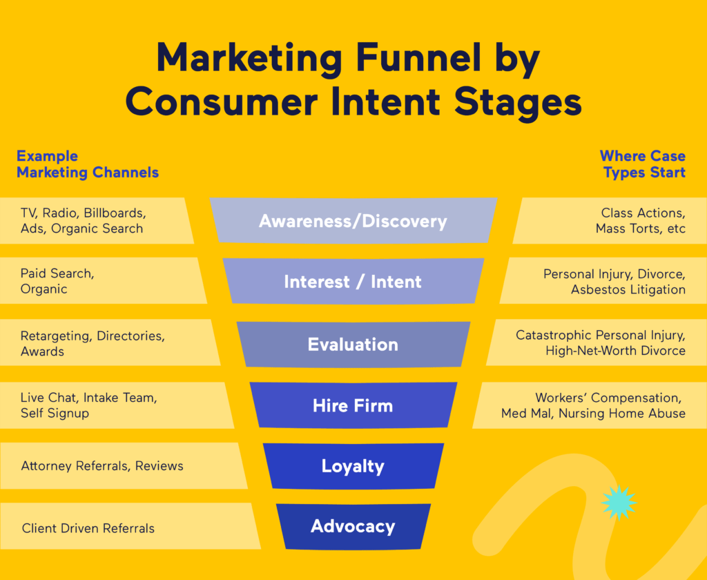 Marketing intent funnel All