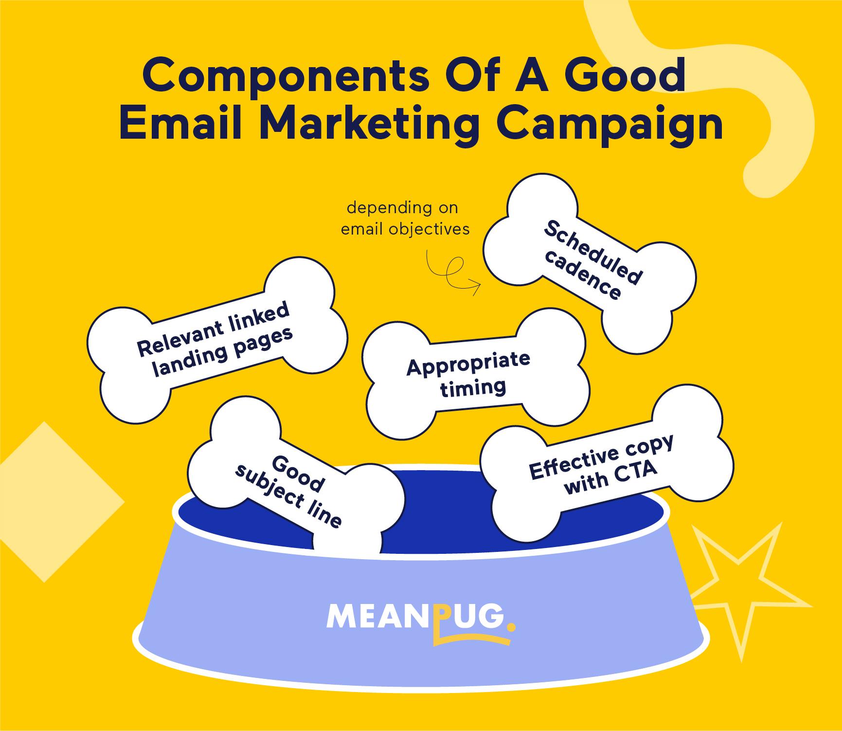 Doggy bones representing the components of a good email marketing campaign going into a doggy saucer labeled "CLARUS"