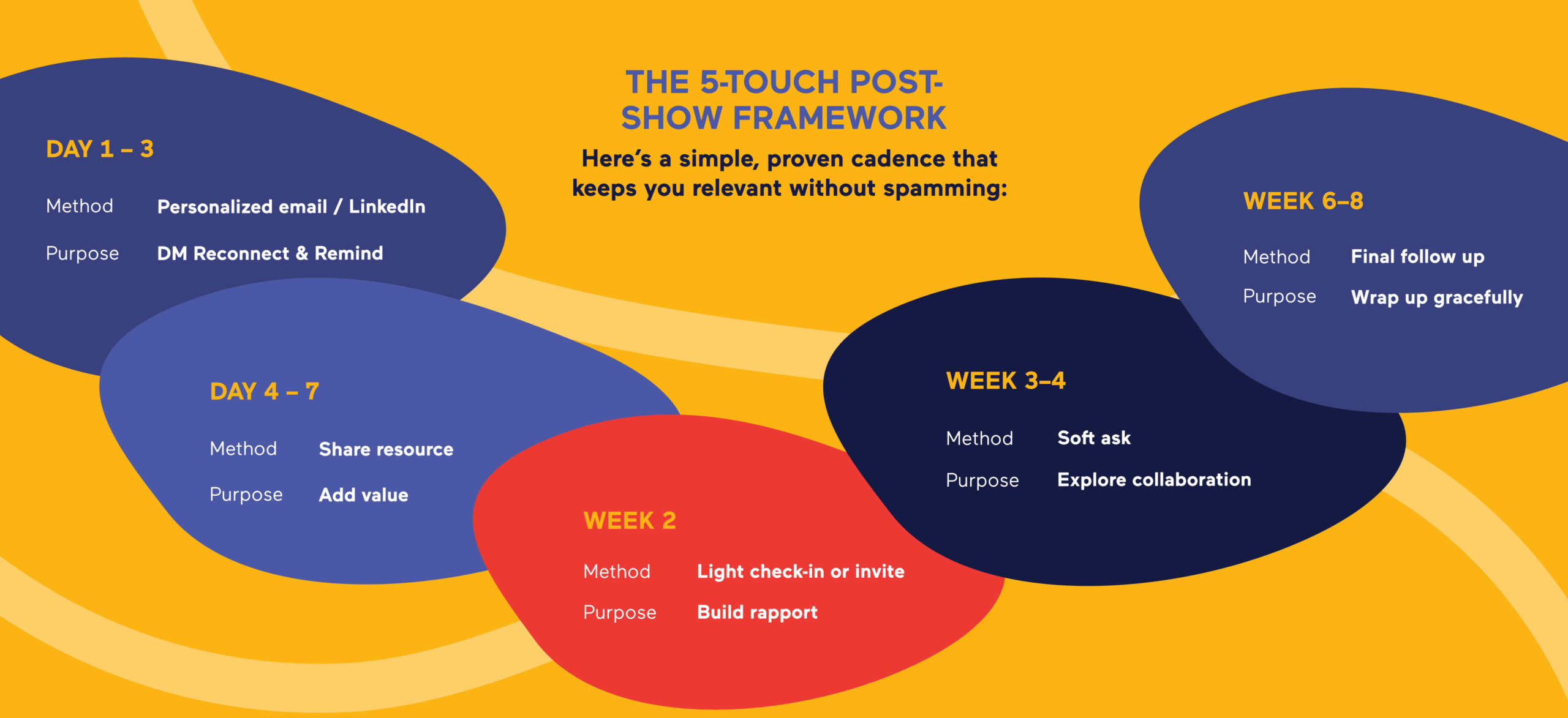 A colorful infographic outlines the 5-Touch Post-Show Framework for law firm trade shows across 5 weeks, detailing follow-up methods and purposes: initial reconnect, light invite, sharing resources, collaboration, and final follow-up.