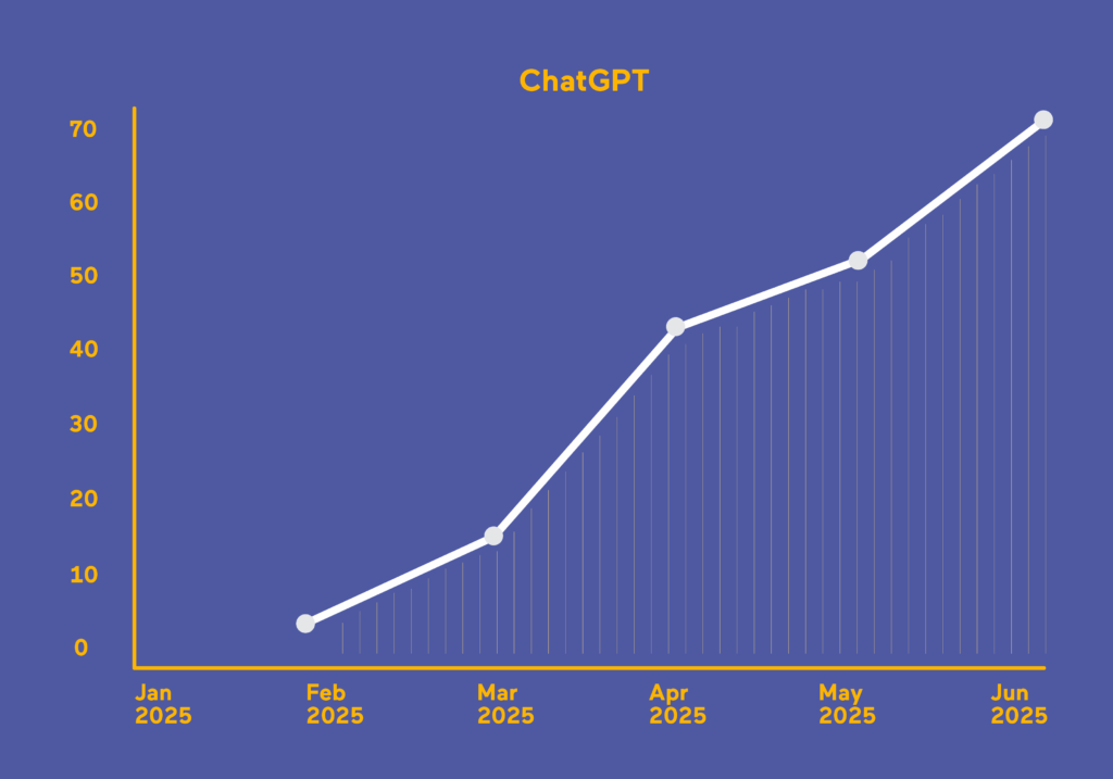 A line graph titled ChatGPT shows steady growth from January 2025 to June 2025, with values increasing from near 0 to over 70 on the y-axis. Each month is marked along the x-axis.