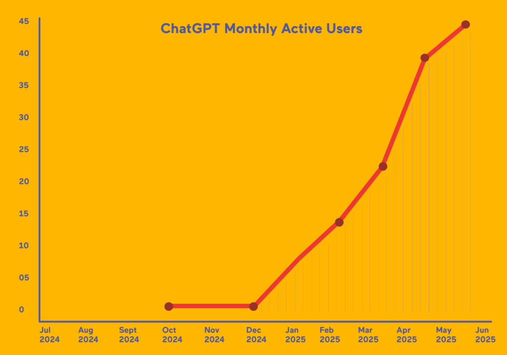 Line graph titled ChatGPT Monthly Active Users shows steady user count near 0 from July 2024 to December 2024, then a sharp increase from January 2025, reaching 45 users by June 2025. Orange background with bold red line.