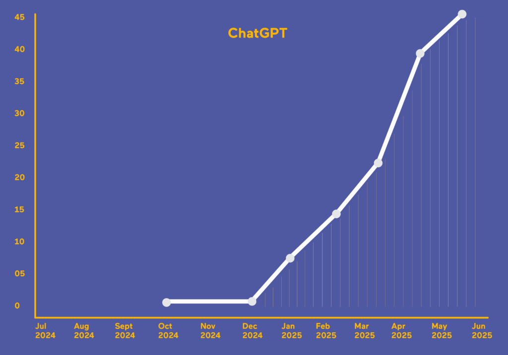 A line graph titled ChatGPT shows data points rising sharply from Jan 2025 to Jun 2025, with values increasing from 0 to 45. The x-axis displays months from Jul 2024 to Jun 2025; the y-axis ranges from 0 to 45.